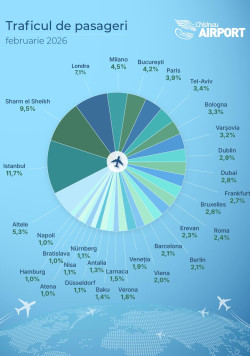 Traficul de pasageri al Aeroportului Chișinău în iarna 2025/2026